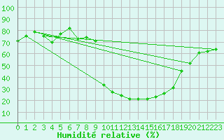 Courbe de l'humidit relative pour Cevio (Sw)