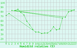 Courbe de l'humidit relative pour Zeltweg / Autom. Stat.