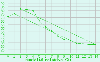 Courbe de l'humidit relative pour Krems