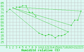Courbe de l'humidit relative pour Loken I Volbu