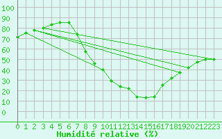 Courbe de l'humidit relative pour Soria (Esp)