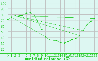 Courbe de l'humidit relative pour Valdepeas