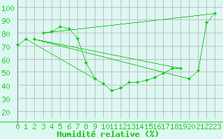 Courbe de l'humidit relative pour Novo Mesto