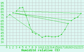 Courbe de l'humidit relative pour Dellach Im Drautal