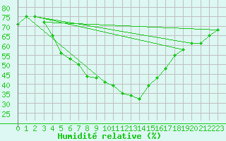 Courbe de l'humidit relative pour Isparta