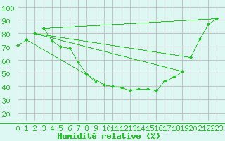 Courbe de l'humidit relative pour Karesuando