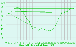Courbe de l'humidit relative pour Jimbolia