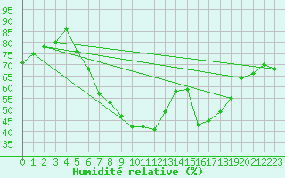 Courbe de l'humidit relative pour Meppen
