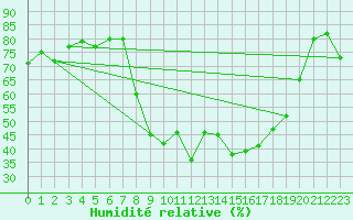 Courbe de l'humidit relative pour Figari (2A)