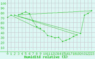 Courbe de l'humidit relative pour Stoetten