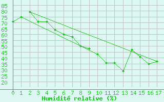 Courbe de l'humidit relative pour Sylarna