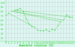 Courbe de l'humidit relative pour Ingelfingen-Stachenh
