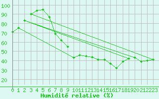 Courbe de l'humidit relative pour Lahr (All)
