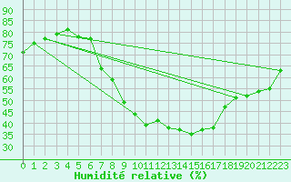 Courbe de l'humidit relative pour Klagenfurt
