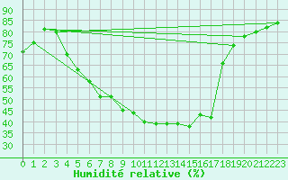 Courbe de l'humidit relative pour Punkaharju Airport