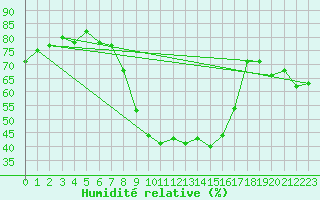 Courbe de l'humidit relative pour Flhli