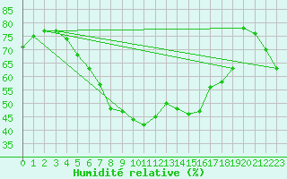 Courbe de l'humidit relative pour Turi