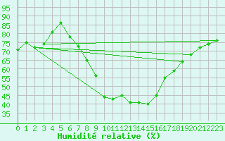 Courbe de l'humidit relative pour Lerida (Esp)