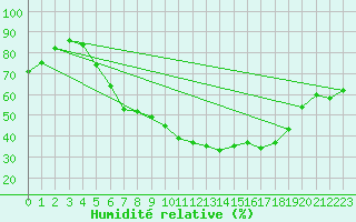 Courbe de l'humidit relative pour Muenchen-Stadt
