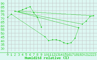 Courbe de l'humidit relative pour Lerida (Esp)