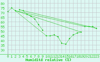 Courbe de l'humidit relative pour Le Grand-Bornand (74)