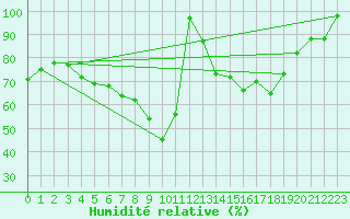 Courbe de l'humidit relative pour Kuhmo Kalliojoki