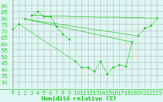Courbe de l'humidit relative pour Wiesenburg