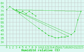 Courbe de l'humidit relative pour Saint-Paul-lez-Durance (13)