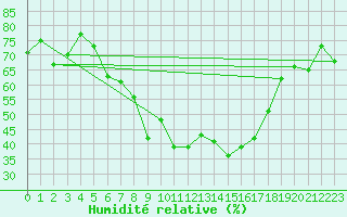 Courbe de l'humidit relative pour Vest-Torpa Ii
