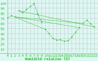 Courbe de l'humidit relative pour Mhleberg