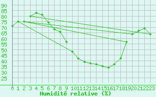 Courbe de l'humidit relative pour Innsbruck