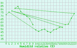 Courbe de l'humidit relative pour Messstetten