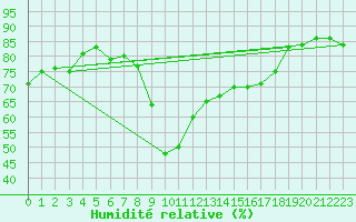 Courbe de l'humidit relative pour Vias (34)