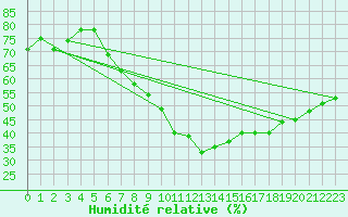 Courbe de l'humidit relative pour Lassnitzhoehe