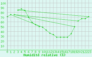 Courbe de l'humidit relative pour Berne Liebefeld (Sw)