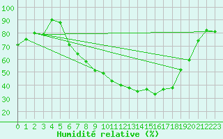 Courbe de l'humidit relative pour Koppigen