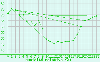 Courbe de l'humidit relative pour Estoher (66)