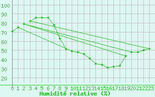Courbe de l'humidit relative pour Alcaiz