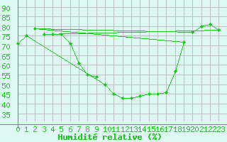 Courbe de l'humidit relative pour Kaisersbach-Cronhuette