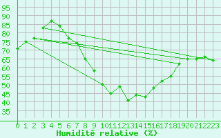 Courbe de l'humidit relative pour Inari Rajajooseppi