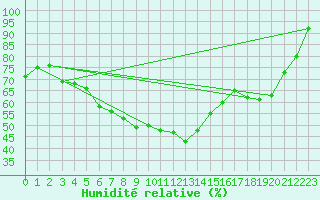 Courbe de l'humidit relative pour Sihcajavri