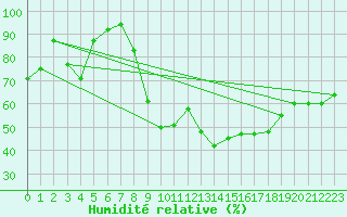 Courbe de l'humidit relative pour Brigueuil (16)