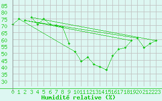 Courbe de l'humidit relative pour Obergurgl