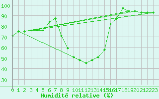 Courbe de l'humidit relative pour Tiaret