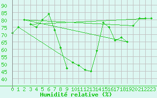 Courbe de l'humidit relative pour Rostherne No 2