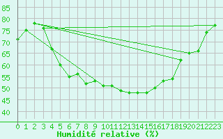 Courbe de l'humidit relative pour Tromso