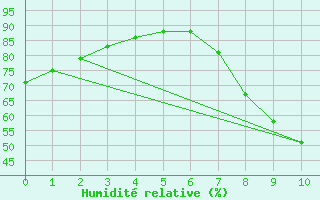 Courbe de l'humidit relative pour Ayamonte