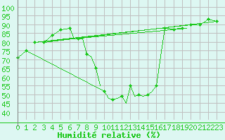 Courbe de l'humidit relative pour Farnborough