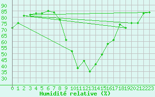 Courbe de l'humidit relative pour Cannes (06)