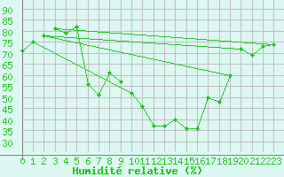 Courbe de l'humidit relative pour Neukirchen-Hauptschw